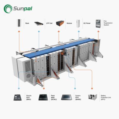 custo de armazenamento de bateria de lítio do sistema fotovoltaico de escala de serviço público
